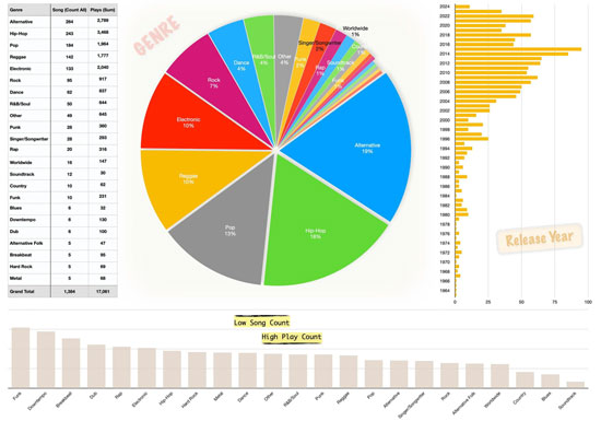 manually created apple music pie chart on numbers